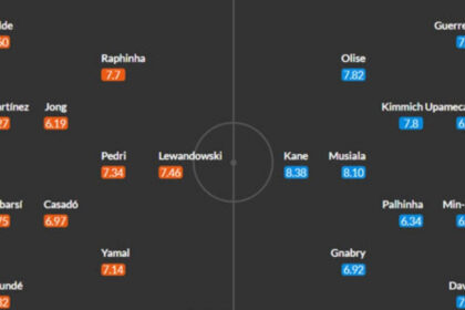 FC Barcelona vs Bayern Munich Lineups