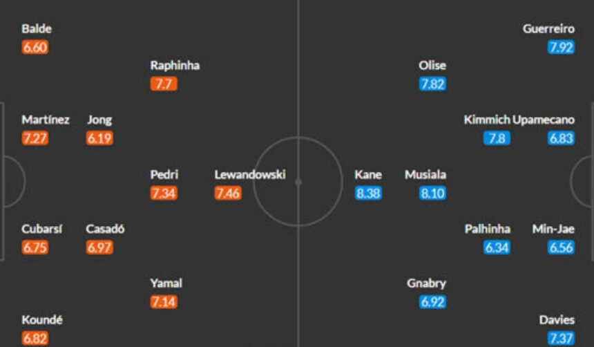 FC Barcelona vs Bayern Munich Lineups