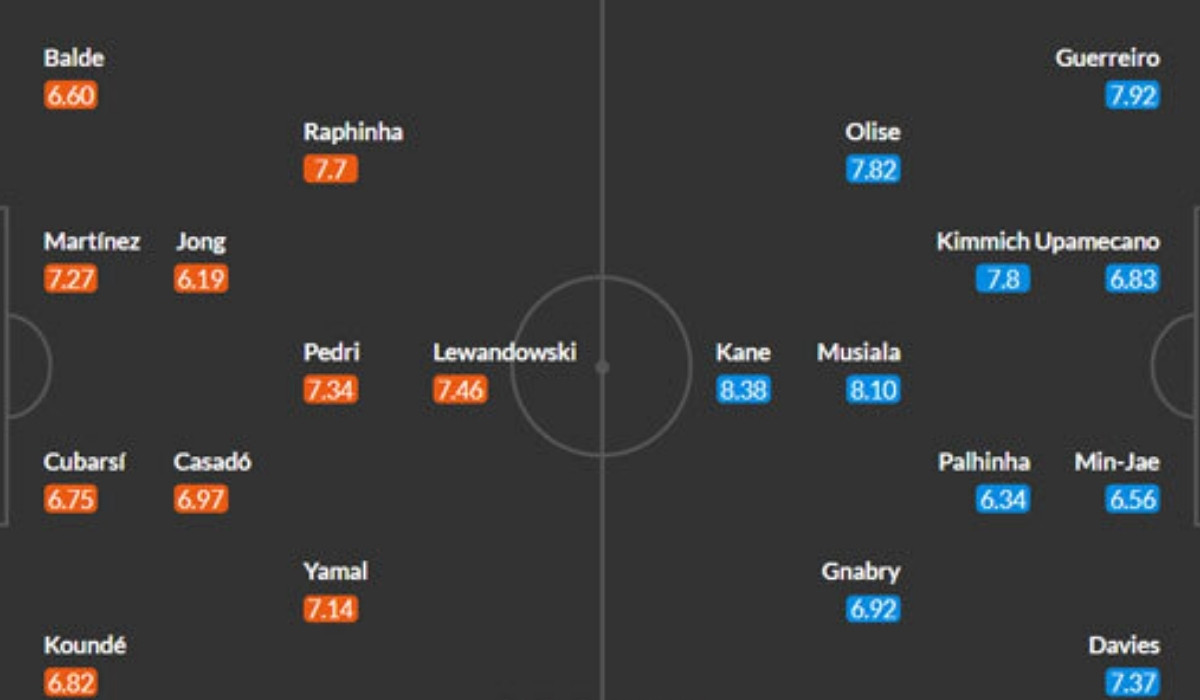 FC Barcelona vs Bayern Munich Lineups